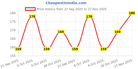 amazon.in 1200 Pcs Glue Dots for Happy Birthday Decoration Kit Party Balloons Baby Shower Anniversary Parties Function Pack Items Itm Set Tape Roll Price History Graph from 22 Sep 2025 to 27 Nov 2025