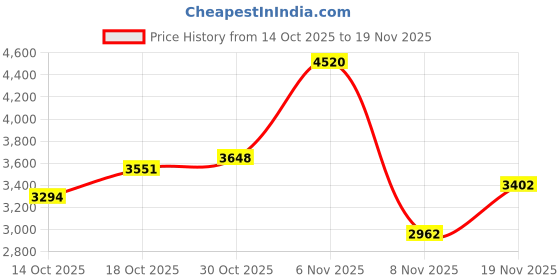 amazon.in 1200 Pcs M2 Screws Bolts and Nuts Assortment Kit, Small Hex Socket Head Cap Screws Nuts and Bolts Hardware Fasteners, Assorted Machine Metric Screw Assortment Set with Washers 12.9 Carbon Steel Price History Graph from 14 Oct 2025 to 19 Nov 2025