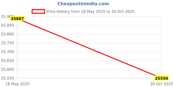 amazon.in 1200 Sq.Ft Rotary Dehumidifier AEOCKY 10 Pint Dehumidifier for Bedroom with Drain Hose,Never Frost,Ultra Quiet Small Portable Desiccant Dehumidifiers for Basement, Home, Bathroom, RV, Closet, Boat Price History Graph from 18 May 2025 to 30 Oct 2025