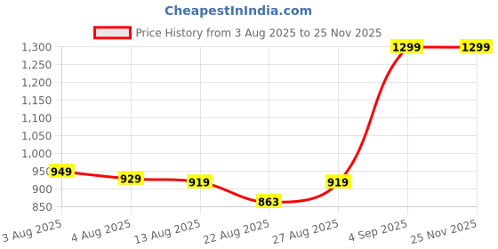 amazon.in 1200 W Electric Oil Free Popcorn Maker with 60g Measuring Cup and Top Lid for Home, Carnival and Parties Mini Sweet Hot Air Popcorn Machine Price History Graph from 3 Aug 2025 to 24 Nov 2025