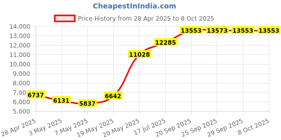amazon.in 12000mAh Emergency Weather Radio, Hand Crank Radio Solar Radio Portable AM/FM/NOAA Radio with 2 Solar Panels 3 Charging Methods SOS Alarm 3 Mode Flashlight Phone Charger Compass Reading Lamp Price History Graph from 28 Apr 2025 to 8 Oct 2025