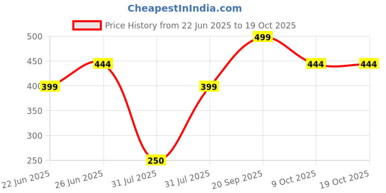 amazon.in dmdent 1200ml Stainless Steel Deep Frying Pot with Basket - Mini Oil Fryer for French Fries, Shrimp, Fish, Chicken Wings, and More (Silver) dmdent Price History Graph from 22 Jun 2025 to 19 Oct 2025