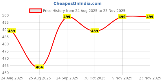 amazon.in 1200ml Stainless Steel Deep Frying Pot with Basket – Small Oil Fryer with Lid for French Fries, Chicken, Fish, Shrimp – Japanese Tempura Fry Pan with Drip Rack Price History Graph from 24 Aug 2025 to 23 Nov 2025