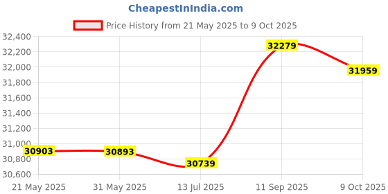 amazon.in 1200W Solar Grid Tie Micro Inverter, Stackable MPPT Pure Sine Wave Inverter, 22-60V Input 80-160VAC or 180-280VAC Output, IP65 Waterproof Microinverter for Roof, Outdoor Solar Power System (230V) Price History Graph from 21 May 2025 to 9 Oct 2025