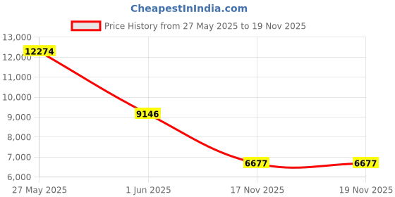 amazon.in 1200X Kids Microscope, Pocket Portable Microscope with Photo and Video Function 6 Led Lights Mini Handheld Digital Microscope 2" Screen Rechargeable Student Edu Science Microscope for Kids 6-7 8-12+ Price History Graph from 27 May 2025 to 18 Nov 2025