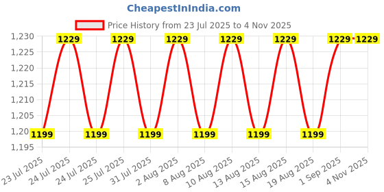 amazon.in jockey 1203 Men's Super Combed Mercerised Cotton Woven Fabric Straight Fit Solid Shorts with Side Pockets jockey Price History Graph from 23 Jul 2025 to 3 Nov 2025