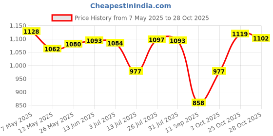 amazon.in merishopp 120cm Leather Belt Strap Without Automatic Buckle for Men Black| Mens Accessories | Belts|1 Piece Belt merishopp Price History Graph from 7 May 2025 to 28 Oct 2025