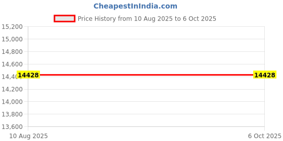 amazon.in 120G 2.5" External Solid State Drive Super Speed SSD SATA3 For PC Computer Price History Graph from 10 Aug 2025 to 5 Oct 2025