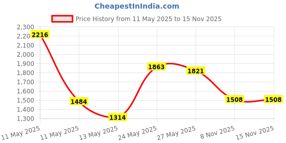 amazon.in 120pcs 3D Printing Brass Nuts, M3x4x5mm Threaded Inserts Heat Set Insert Tip for M3 & 1 Welding Adapter Heat Embedment Nut Printing Accessories Compatible with Weller SP40NUS and T18 Irons Price History Graph from 11 May 2025 to 14 Nov 2025