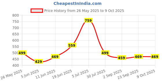 amazon.in 120PCS Beads for Kids Activity, Beads for Craft, Bead Threading for Toddlers, Threading Beads, Fine Motor Skills Toys for 5 Year Olds, for Kids 5 6 7 8 Year Old Fine Motor Skills Activities Price History Graph from 26 May 2025 to 8 Oct 2025