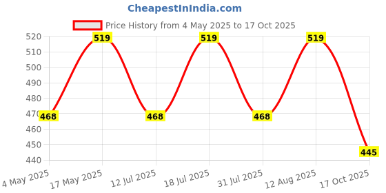 amazon.in 120Pcs Eye Lashes for Women, 9/11mm Cluster False Eyelashes, Sunflower Individual Lashes with Eyelash Brush and Tweezers, Perfect for Beginners and DIY Glam Looks Price History Graph from 4 May 2025 to 17 Oct 2025