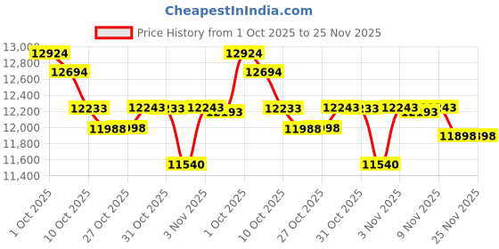 amazon.in 120W Cordless Handheld Vacuum Cleaner for DeWALT 20V 60V Max Battery (Battery NOT Included) Portable for Hard Floor Carpet Car Pet Hair Cleaning Price History Graph from 1 Oct 2025 to 24 Nov 2025