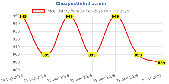 amazon.in 120W Fast Car Charger (2025 New Version) with 80CM Retractable Type-C & 30-pin Port Cables – Simultaneous Charging for 4 Devices – Universal Car Mobile Charger for All Smartphones & Tablets Price History Graph from 24 Sep 2025 to 5 Oct 2025