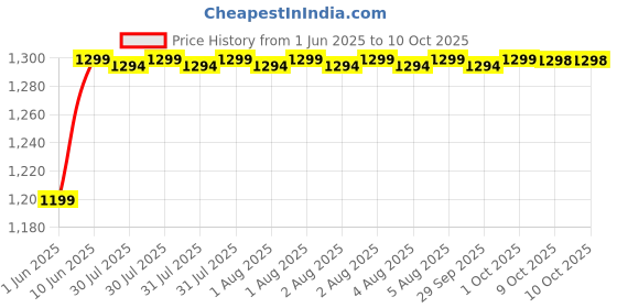 amazon.in margi enterprise 120W Fast Car Charger (2025 New Version) with 80CM Retractable Type-C Charging for 4 Devices – Universal Car Mobile Charger for All Smartphones & Tablets (Car Charger) margi enterprise Price History Graph from 1 Jun 2025 to 9 Oct 2025