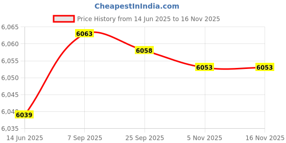 amazon.in 120W Handheld Car Home Lightweight Portable Auto Wet Dry Cleaner (Black)(Black) -Layfoo Price History Graph from 14 Jun 2025 to 15 Nov 2025