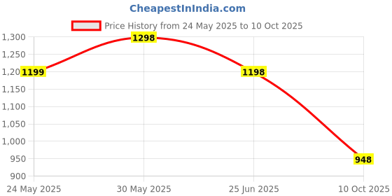 amazon.in 120W Multi-Port 4 in 1 car Super Fast Phone Charger 2 Retractable Cables (80 cm) & 2 USB Ports 3.0 high-Speed Charger for Android, iPhone, & Tablets Suits All Cars,Trucks, Vans Price History Graph from 24 May 2025 to 10 Oct 2025