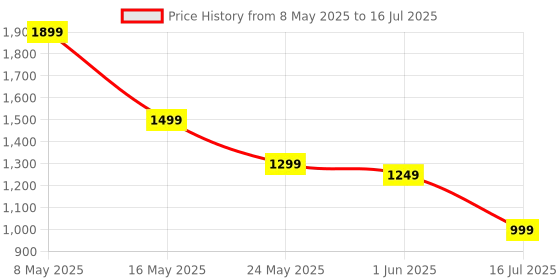 amazon.in 120w Retractable Type C/Type A 4 in 1 Car Charger Compatible with iPhone/Android Super Fast Charging Adapter with USB C Cable Price History Graph from 8 May 2025 to 16 Jul 2025