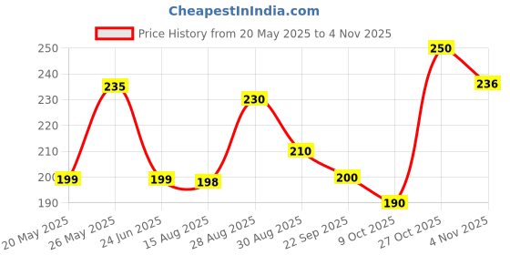 amazon.in generic 1234 Leather Cricket Ball, Size Medium, (White) generic Price History Graph from 20 May 2025 to 3 Nov 2025