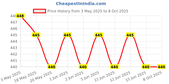 amazon.in 1/2/4 Pack Digital Caliper, 6in Electronic Digital Caliper Measuring Tool, Construction with LCD Screen, Easy Switch from Inch to Millimeter(1 Pack, 6in Plastic) Price History Graph from 3 May 2025 to 7 Oct 2025