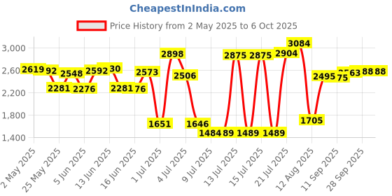 amazon.in 125 CD Player Completer Mechanism,SF-P101N Laser Tip 16 Pin Low Speed Single Channel CD Player Completer Mechanism,Three-State Gate Type Transmission Signal 125 Price History Graph from 2 May 2025 to 5 Oct 2025