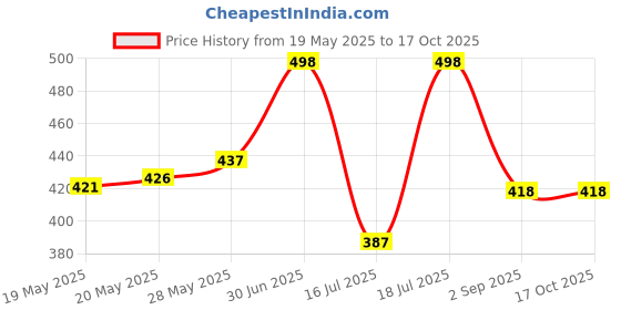 amazon.in 12.5 cm Running Cum Jogging Cum Exercise Wheel for Hamster/Dwarf/Gerbil/Mice/Mouse (Random Color) Price History Graph from 19 May 2025 to 17 Oct 2025