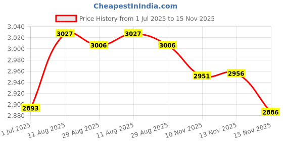 amazon.in 125 External CD DVD Drive, 9.5mm SATA Optical Drive Case External Hard Box Computer Laptop Storage Kit for PC Laptop Desktop(Black) Price History Graph from 1 Jul 2025 to 15 Nov 2025