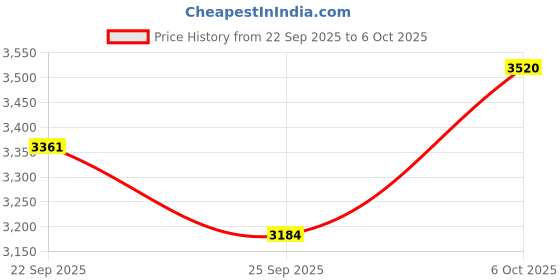 amazon.in 1.25 Gigabit Single Mode LC Duplex Transceiver,1000Base-LX Dual Fiber SFP Module,1310nm SMF, up to 10 km,DDM，Compatible with Cisco, Ubiquiti, Mikrotik,Netgear, Dlink and More （1 Pack） Price History Graph from 22 Sep 2025 to 6 Oct 2025