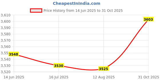 amazon.in 12.5 Inch Screen Magnifier, 3D HD Magnifying Projector for Mobile Phone, LCD Screen Enlarger with Foldable Phone Stand for Movies Video Games (White) Price History Graph from 14 Jun 2025 to 31 Oct 2025