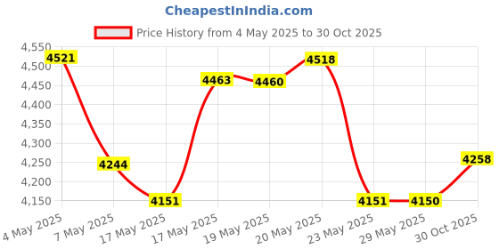 amazon.in 125 mL : General Hydroponics Rapid Start for Root Branching, 125ml Price History Graph from 4 May 2025 to 30 Oct 2025