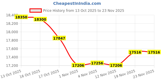amazon.in 12.5" Portable DVD Player with Soundbar & 10.1" HD IPS Screen for Kids & Adults, Car DVD Player with Headrest Mount, 360° RF Remote, Dual Earphone Jacks, 5H Battery, CD/DVD/SD/USB, Region Free Price History Graph from 13 Oct 2025 to 23 Nov 2025