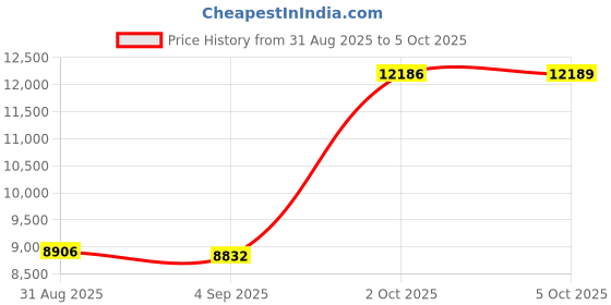 amazon.in 1.25/2.5/5/10G-T SFP+ RJ-45 CAT.6a Copper Transceiver, up to 30 meters, Compatib Price History Graph from 31 Aug 2025 to 5 Oct 2025