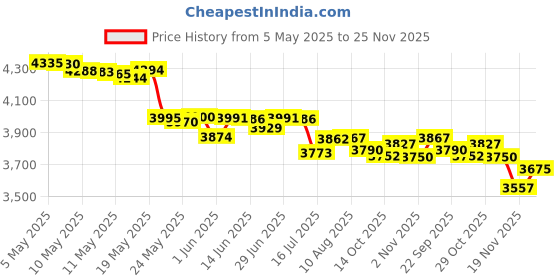 amazon.in 1.25G Media Converter, small size, SFP 550m Price History Graph from 5 May 2025 to 25 Nov 2025
