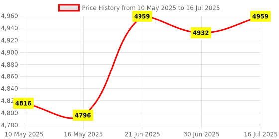 amazon.in 1.25Gb PCIe x1 Converged Ethernet Network Card, Single Copper RJ45 Port LAN Card Gigabit NIC with Intel I210-AT Chipset Server Support Windows Server/Windows/Linux/Vmware ESXI… Price History Graph from 10 May 2025 to 16 Jul 2025