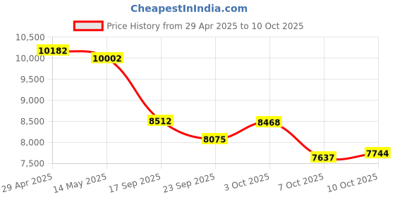 amazon.in 1.25G/s Bidi Gigabit Single-Mode Fiber Ethernet Media Converter (MultiMode LC Dual Port with OM3 Cable) Price History Graph from 29 Apr 2025 to 10 Oct 2025