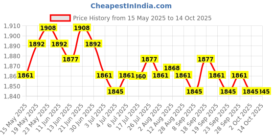 amazon.in 1.25Inch 90 Degree Monocular Telescope Diagonal Mirror Prism for Astronomy Price History Graph from 15 May 2025 to 14 Oct 2025