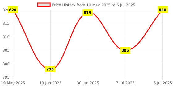 amazon.in 125Khz Em4100 RFID Card Key Id Reader Rf Module with Key Tag for Price History Graph from 19 May 2025 to 6 Jul 2025
