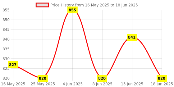 amazon.in 125Khz Em4100 RFID Card Key Id Reader Rf Module with Key Tag for Arduino Price History Graph from 16 May 2025 to 18 Jun 2025
