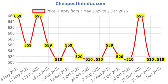 amazon.in 125KHz USB RFID Reader Price History Graph from 3 May 2025 to 2 Dec 2025