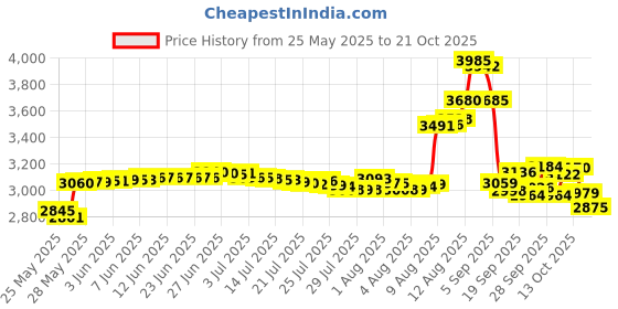 amazon.in elechawk 1.25mm Pitch Connectors and Pre-Crimped Cables Compatible with Molex PicoBlade for Pixhawk Silicone 15cm Wire elechawk Price History Graph from 25 May 2025 to 21 Oct 2025