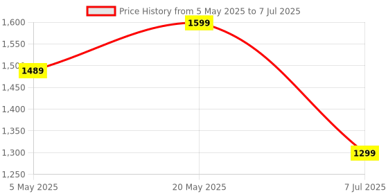 amazon.in 125W USB-C Car Charger with LED Display, 3-Port Fast Car Charger, Dual USB-C & USB-A Power Adapter, PD 3.0 & QC 4.0 Fast Charging Price History Graph from 5 May 2025 to 7 Jul 2025