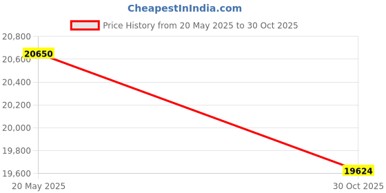 amazon.in 12.5x2.75 Scooter Replacement knobby Tire, 12-1/2x2-3/4 Dirt Bike Tire for Razor MX350 MX400 Dirt Rocket X-Treme X-560 Heavy Duty Scooter 12-1/2x2.75 Tire Tyre(Pack of 2) Price History Graph from 20 May 2025 to 30 Oct 2025