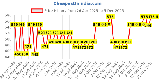 amazon.in iic image info 126nw / M126nw Toner Cartridge Compatible for HP Laserjet Pro MFP M126nw Printer Single Color Toner iic image info Price History Graph from 26 Apr 2025 to 5 Dec 2025