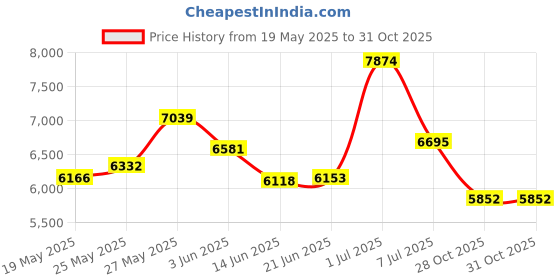 amazon.in 12.6V Charger for Wybot Osprey Robotic Pool Cleaner Compatible with Wybot Osprey 700 100 100P WY3312 WY004 WY009-4 WY0094 CF-WYRP018 GM65-126500-D Rechargeable Pool Vacuum Cleaner Power Cord Charger Price History Graph from 19 May 2025 to 31 Oct 2025