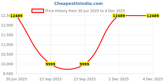 amazon.in 12.7mm Handheld Inkjet Printer with Free Ink Cartage (Plastic) Price History Graph from 30 Jun 2025 to 4 Dec 2025