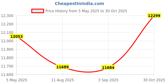 amazon.in 12.7MM Metal Body Thermal Foaming Inkjet Printer Printing | Fast and Efficient | Portable Handheld Printer for Industrial and Commercial Use | 1500m AH Capacity Price History Graph from 5 May 2025 to 30 Oct 2025