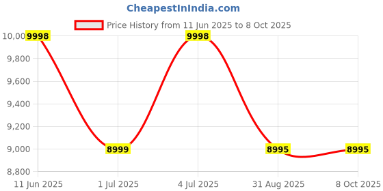 amazon.in sonic industries 12.7mm Portable Handheld Thermal Inkjet Printer ABS Body with Sonic Premium Solvent Cartridge Designed for All Manufacturing Unit (Print MRP, Expiry, MFG, Batch Number, Barcode) sonic industries Price History Graph from 11 Jun 2025 to 8 Oct 2025