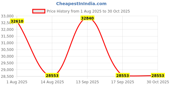 amazon.in pc-mart 12.7mm UJ-240, UJ240 6X Blu-ray Burner Player BD-RE/8x DVDñRW DL SATA Laptop CD Drive pc-mart Price History Graph from 1 Aug 2025 to 29 Oct 2025