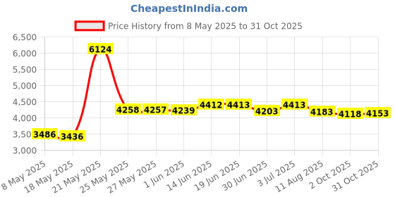 amazon.in 128 Capacity CD/DVD case Wallet, Storage,Holder,Booklet by Rekukosï¼Ë†Roseï¼â€° Price History Graph from 8 May 2025 to 31 Oct 2025