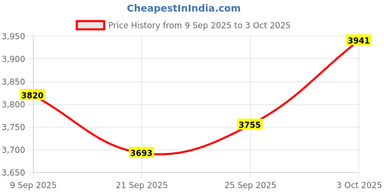 amazon.in 128 GB Micro Memory Card with Adapter, TF Card Class 10, Mini Memory Card for Camera/Smartphone/Tablet/Drone (Blue 128GB) Price History Graph from 9 Sep 2025 to 3 Oct 2025