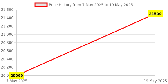 amazon.in 128 Plus 70 Fully Automatic Egg Incubator Hatching Machine, Made in India (128 Egg Capacity Plus 70 Hatching, Metal) Price History Graph from 7 May 2025 to 19 May 2025